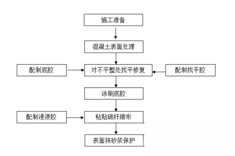 大埔碳纤维加固的优势以及使用方法